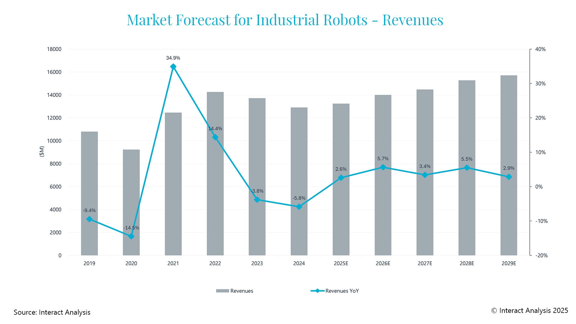 Globaler Markt für Industrieroboter schrumpft 2024 8 Industrial Robots Market Forecast Revenues