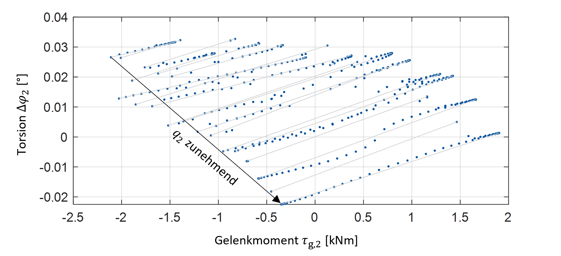 Abb. 1: Torsion zwischen An- und Abtrieb bei Veränderung des zweiten Gelenkwinkels.