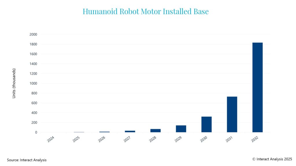 Trend zur Entwicklung kostengünstiger Gelenkmodule beschleunigt die Entwicklung humanoider Roboter 1 Humanoid Robot Motors