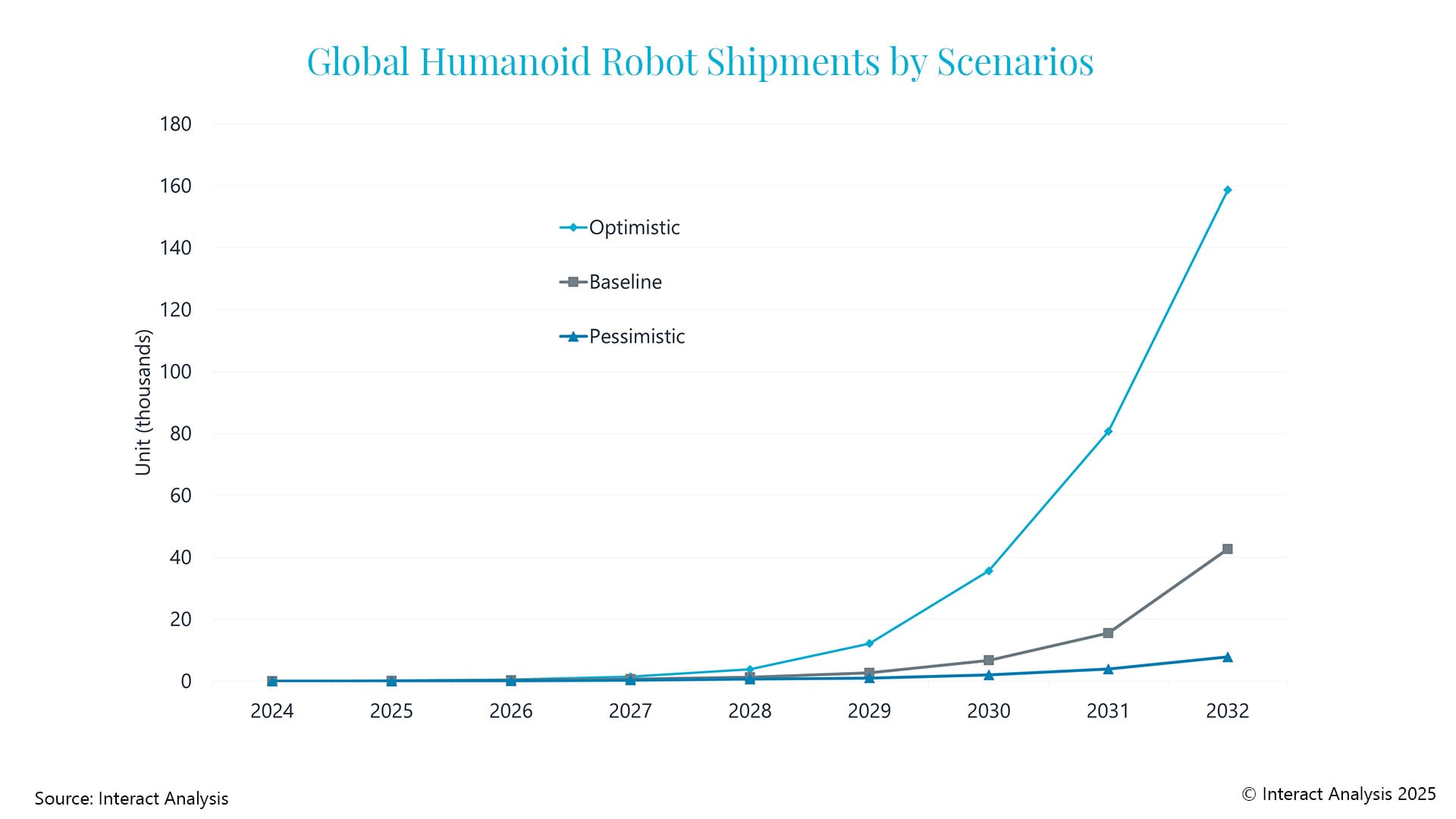 Interact Analysis: Akzeptanz humanoider Roboter wird gering bleiben 8 Humanoid Robot Shipments 1