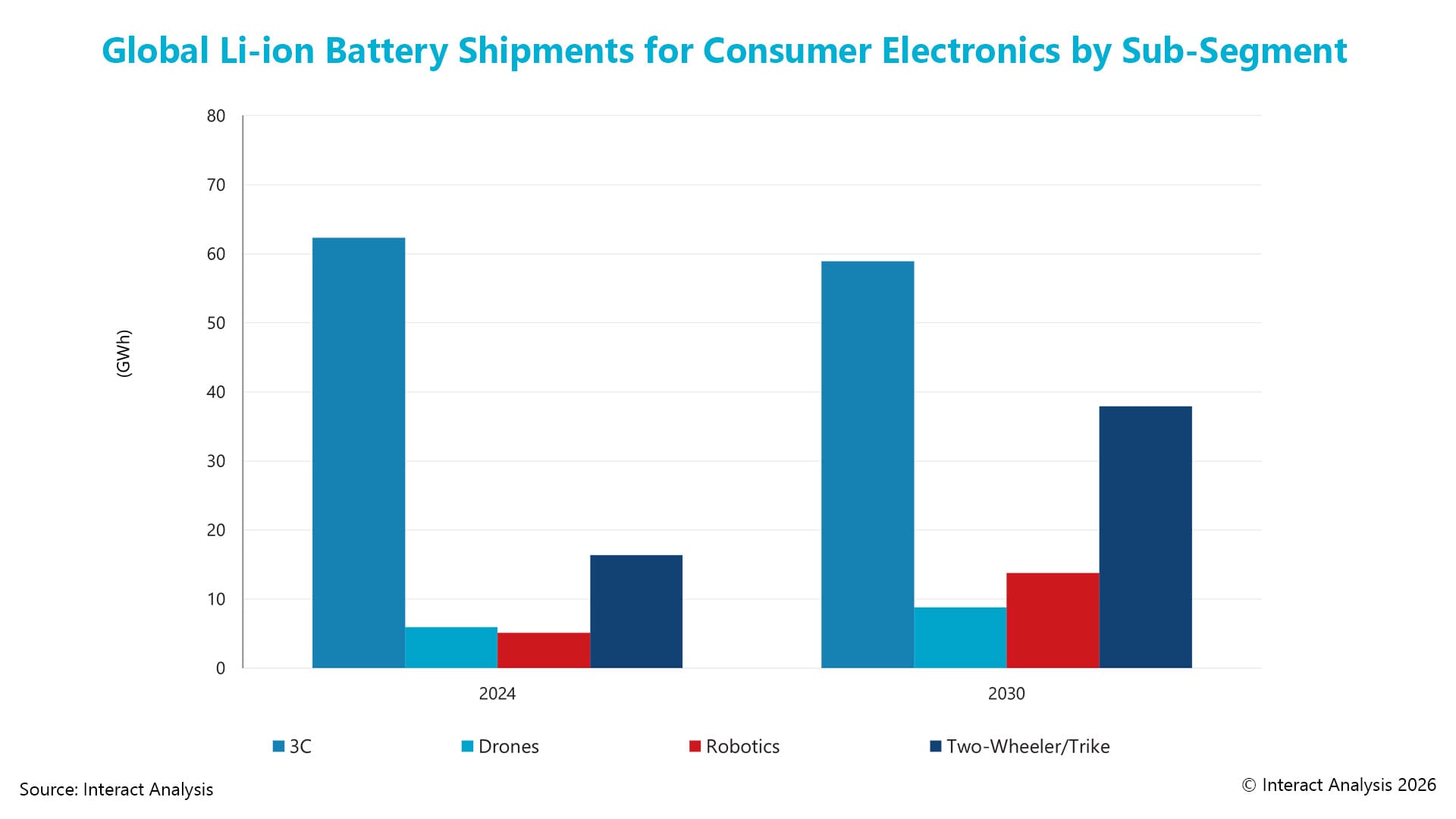 Interact Analysis: Über humanoide Roboter und Lithium-Ionen-Batterien 2 Global Shipments