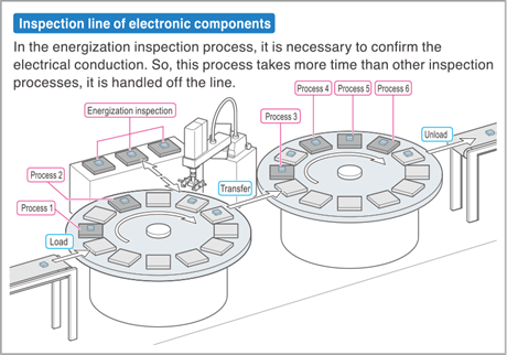Produktion verdoppelt in einem Drittel der Zeit 3 Die Inspektion und Prüfung mithilfe von Rundschalttischen ist komplex und schwer skalierbar.