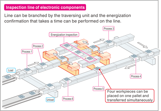 Produktion verdoppelt in einem Drittel der Zeit 1 Die auf dem Transportsystem LCMR200 von Yamaha basierende Lösung mit großen Werkstückträgern und Verzweigungen steigert Produktivität und Qualität.
