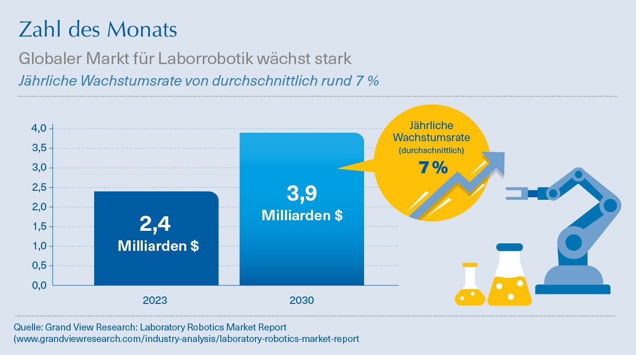Spectaris und Messe München: Automation und Robotik treiben Wachstum im Labor 3 Markt fuer Laborrobotik 01