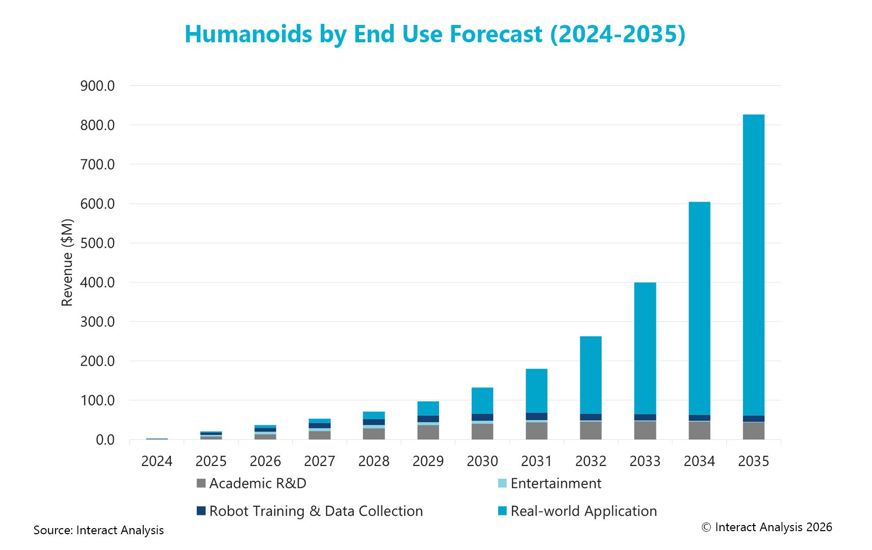 Humanoids by end use forecast