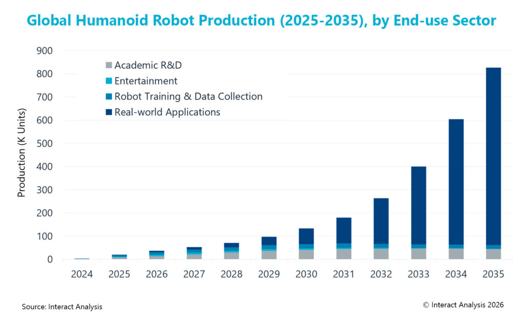 Produktion humanoider Roboter steigt an - kommerzielle Nutzung bleibt begrenzt 1 Humanoid Production by End Use Sector