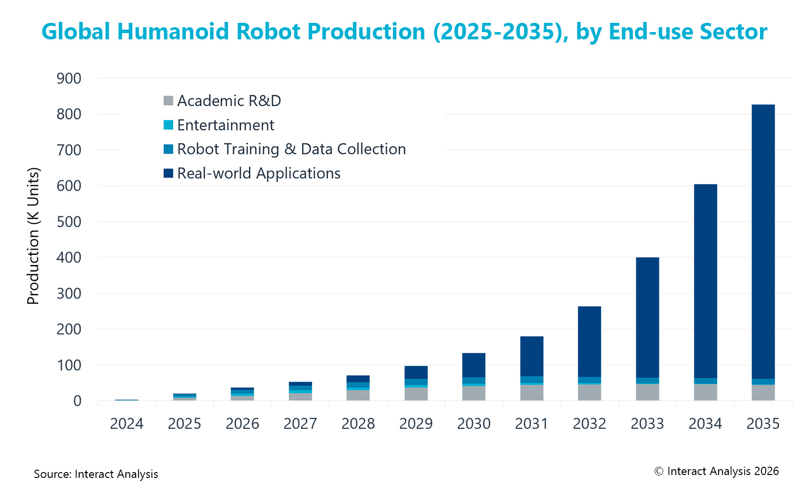 Humanoid Production by End Use Sector