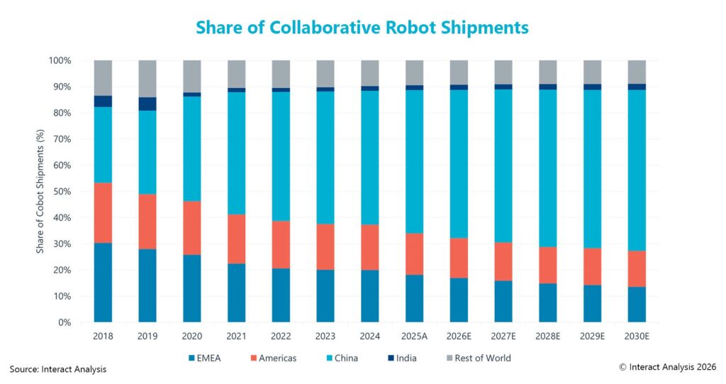 Cobots-Auslieferungen sollen bis 2030 jährlich um 17,3% steigen 1 ShareofCobotShipments