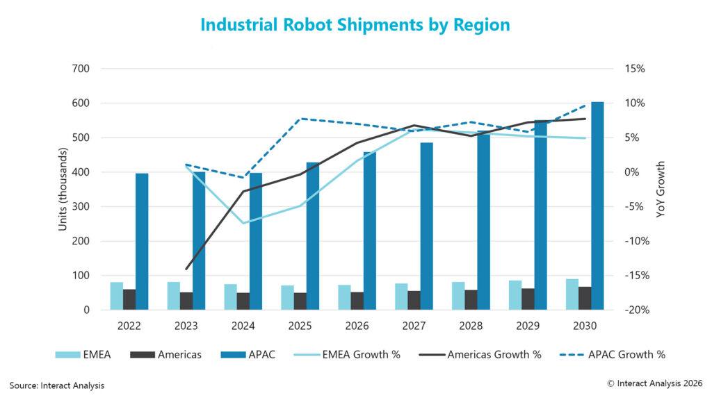 Sind Zulieferer auf die neuen Sicherheitsstandards vorbereitet? 1 IndustrialRobotShipments