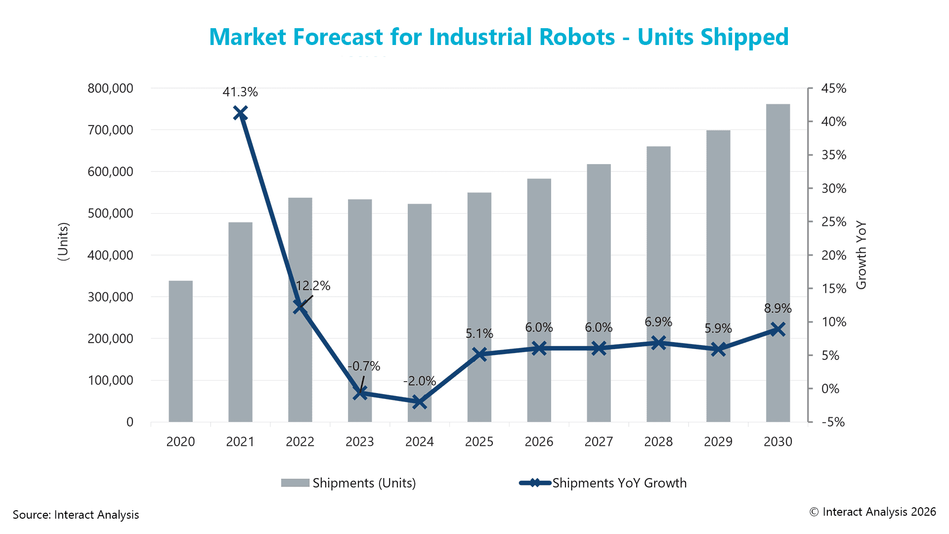 5,1% Wachstum für Industrieroboter in 2025 6 IndustrialRobotsUnitsShipped