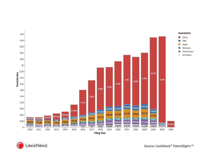 Analyse: Die vielversprechendsten Startups im Bereich humanoide Robotik 2 427900 Filing Year by Authority 1png