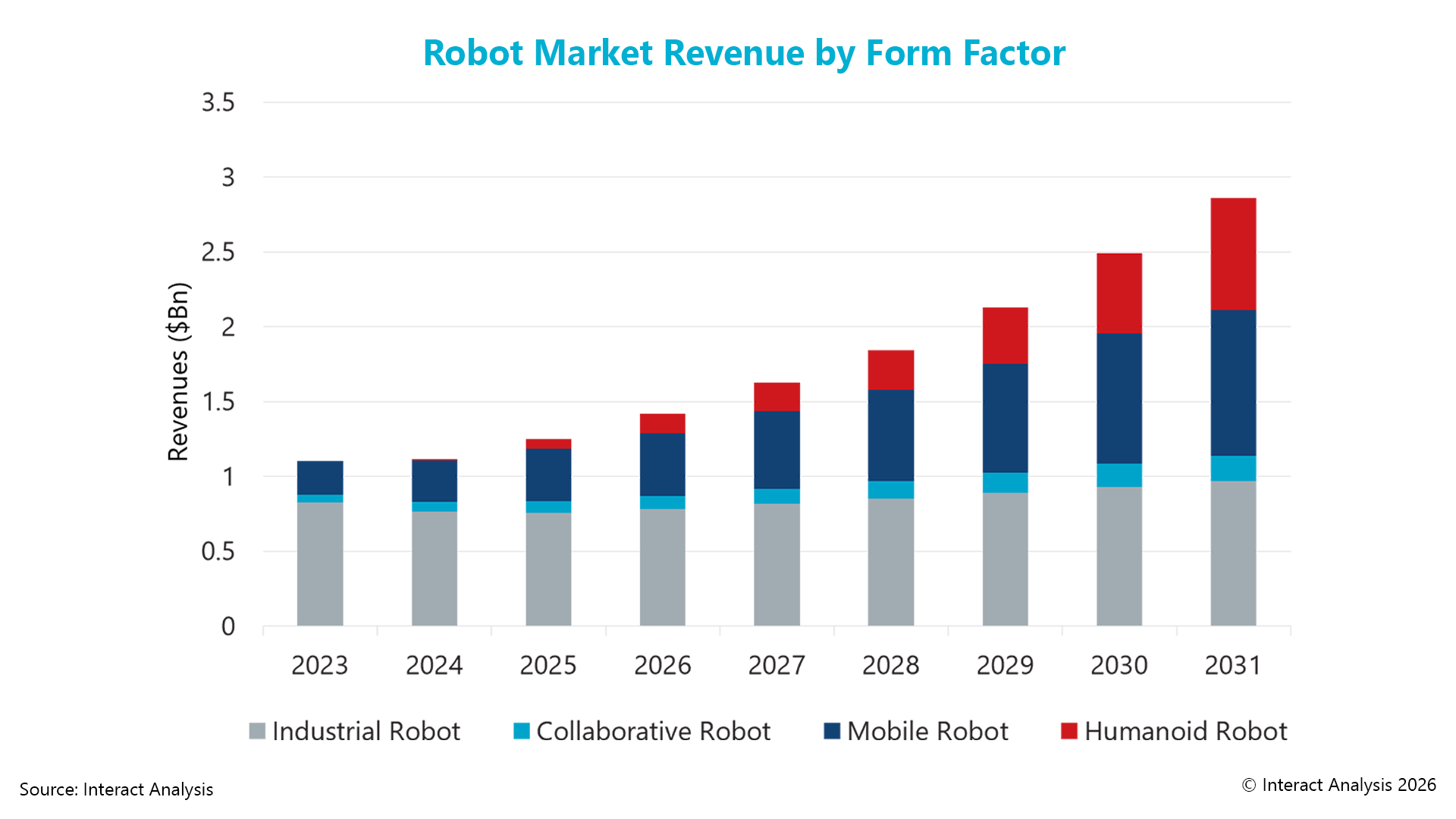 Halbleiterbedarf für humanoide Roboter wächst 9 Semiconductor Revenue