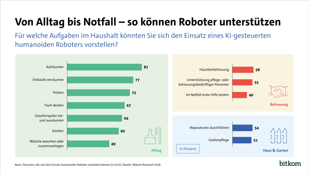 bitkom von alltag bis notfall so ko 20260831143908