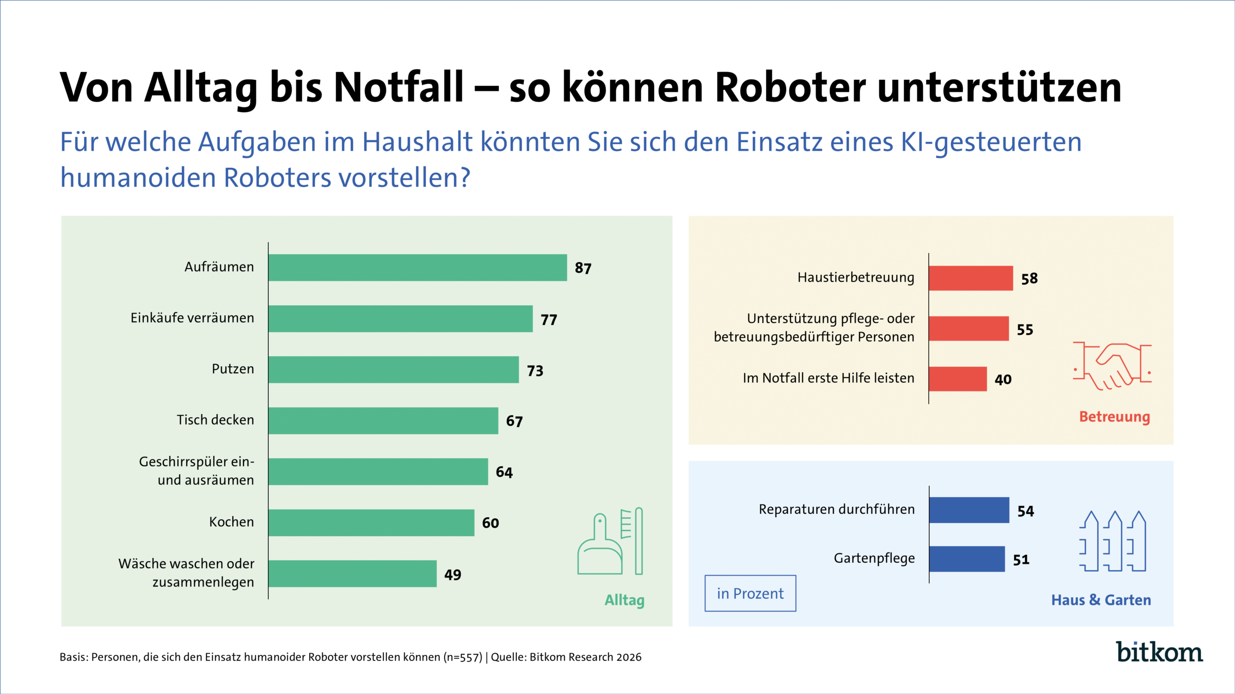 Bitkom-Studie zur Akzeptanz von humanoiden Robotern 7 bitkom von alltag bis notfall so ko 20260831143908
