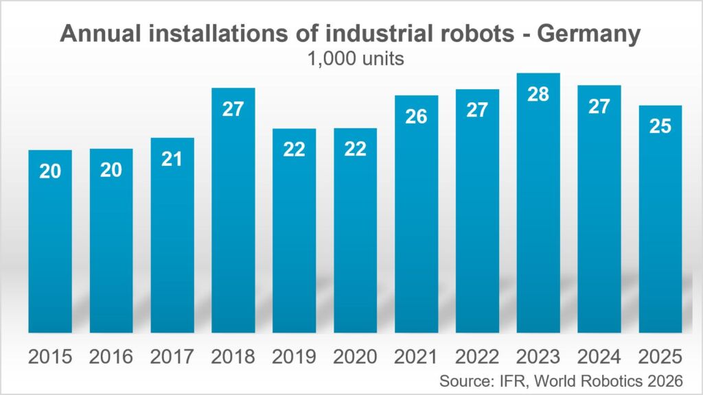 Deutschland installiert 41% aller Industrieroboter in der EU 1 1790252237943
