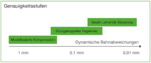 Den richtigen Fehler kompensieren 4 Genauigkeitsstufen