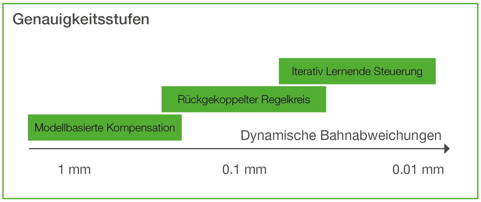 Den richtigen Fehler kompensieren 2 Genauigkeitsstufen