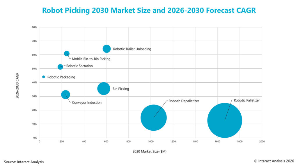 Robotergestütztes Bin-Picking sorgt für starkes Marktwachstum 1 RoboticPickingMarketSize
