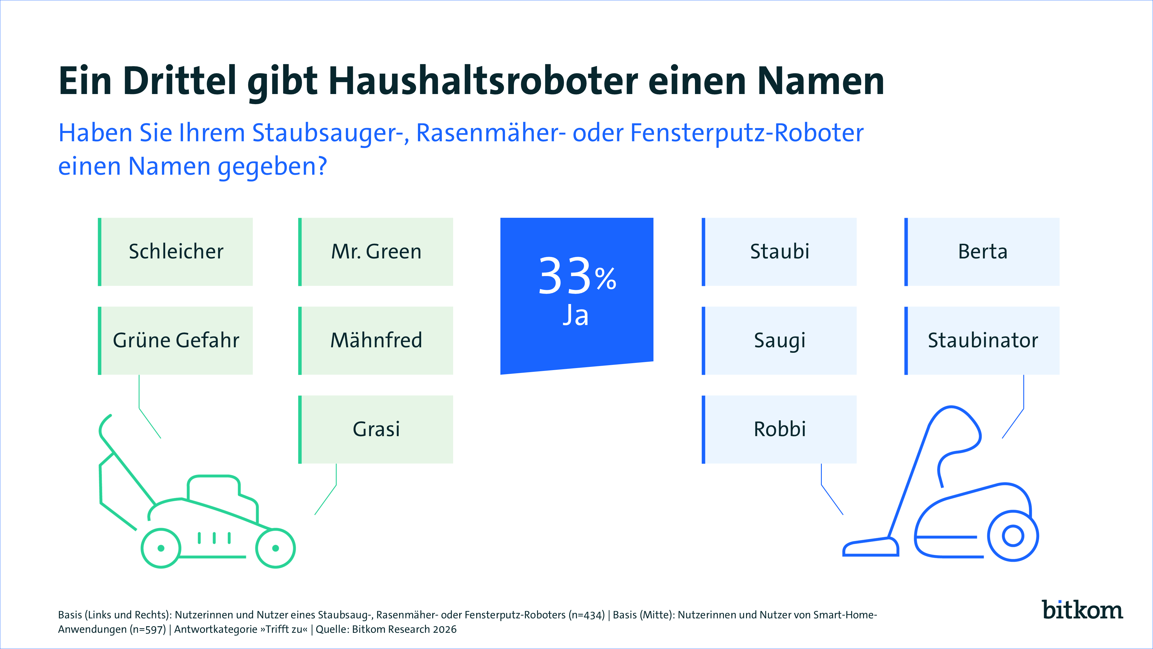 Bitkom-Studie zu Vermenschlichung von Haushaltsrobotern 5 bitkom grafik presseinformation drittel gibt haushaltsroboter namen web