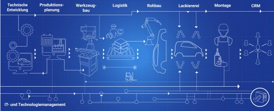 Automobilproduktion 2020: Die wichtigsten Digitaltrends in der Montage