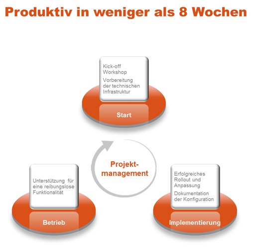 Systemintegration zum Festpreis