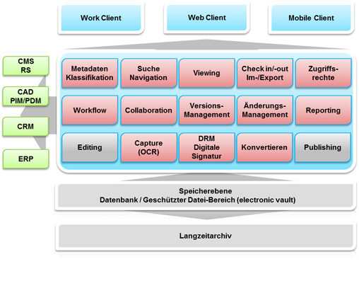 Dokumente und Prozesse verwalten und steuern