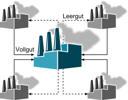 Produktionsnahe Mehrwegsysteme optimieren 3 Produktionsnahe Mehrwegsysteme optimieren