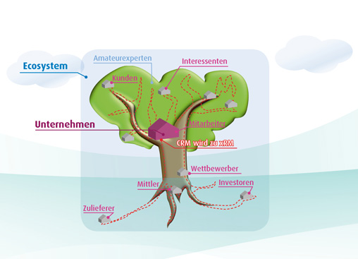 Früh in Wertschöpfungsketten eingreifen 6 Früh in Wertschöpfungsketten eingreifen