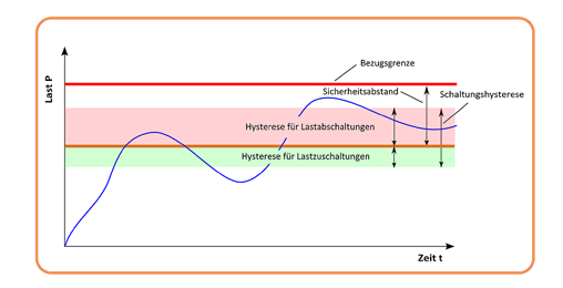 Modellbasiertes Lastmanagement 2 Modellbasiertes Lastmanagement