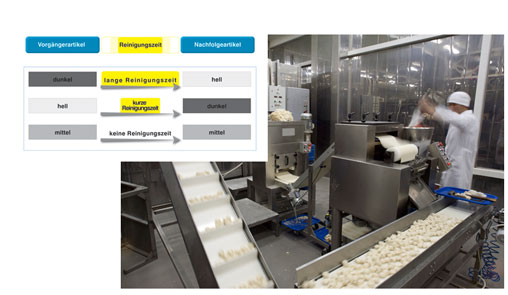 Bessere Ergebnisse durch weniger Reinigungsaufwand 5 Bessere Ergebnisse durch weniger Reinigungsaufwand