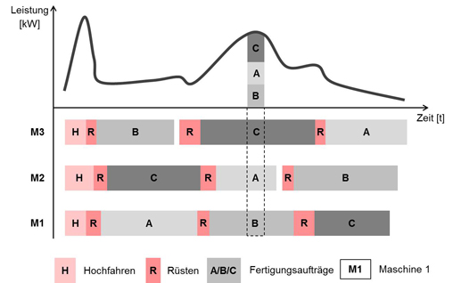 Energiekostenorientierte Belegungsplanung 2 Energiekostenorientierte Belegungsplanung