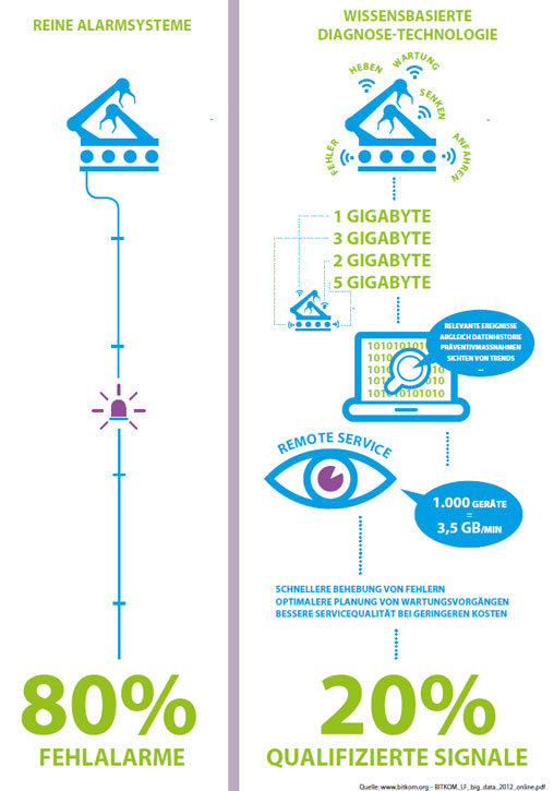 Vorausschauende Analyse für die Smart Factory