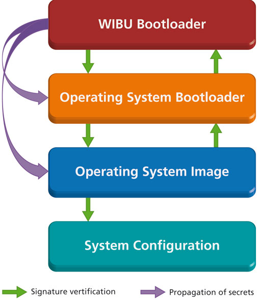 Sichere Automation: Eine Frage der Integrität