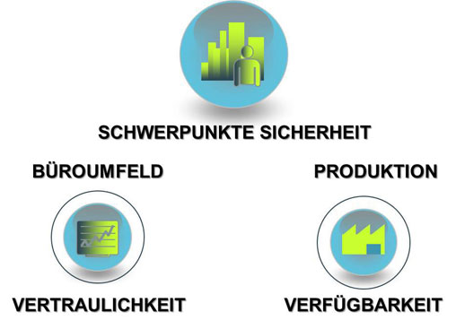 IT-Sicherheitsbedrohungen risikogerecht begegnen