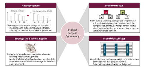 Portfolio-Management als Optimierungshebel 4 Portfolio-Management als Optimierungshebel