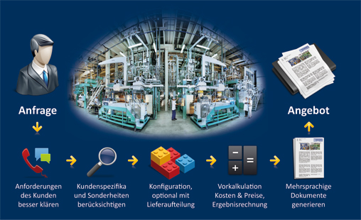 Produktkonfigurator für Investitionsgüter