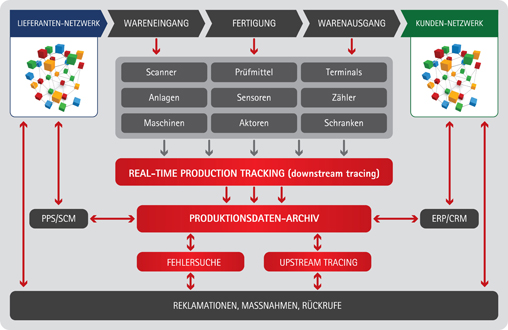 Selbstregelnde Prozesse für abgesicherte Qualität
