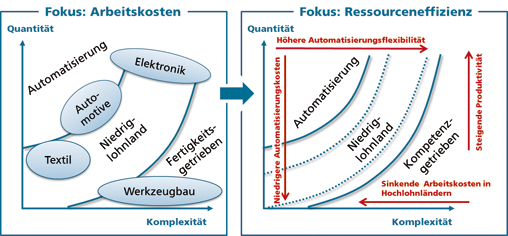 Ressourceneffizienz als Treiber für die Produktion