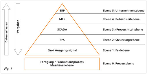 Offene Vernetzung ohne standardisierte Protokolle
