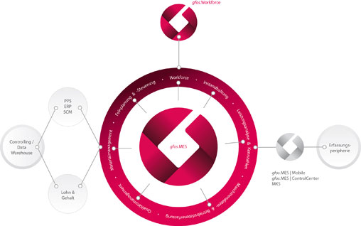 Datendrehkreuz von der Werkhalle bis zur Business-IT