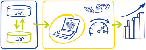 C-Teile-Einkauf vereinfachen und automatisieren 8 C-Teile-Einkauf vereinfachen und automatisieren