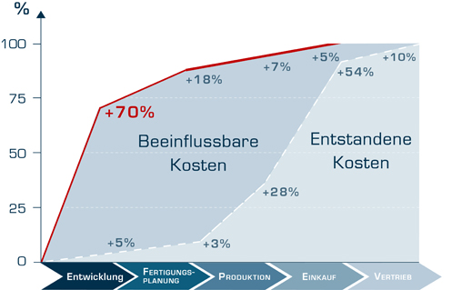 Bestmögliche Zusammenarbeit von Einkauf und Engineering