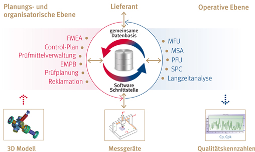 Optimierte Prüfplanung