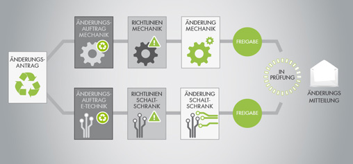 Mehrwert durch Entwicklungsprozesse