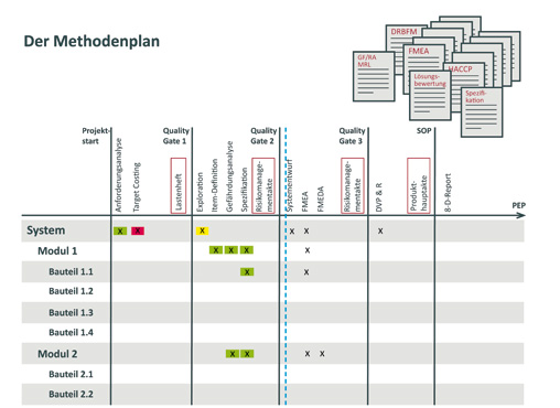 Systembaukasten für die Produktentwicklung