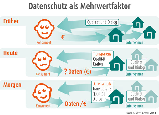 Vertrauen schaffen mit Datenschutz 5 Vertrauen schaffen mit Datenschutz