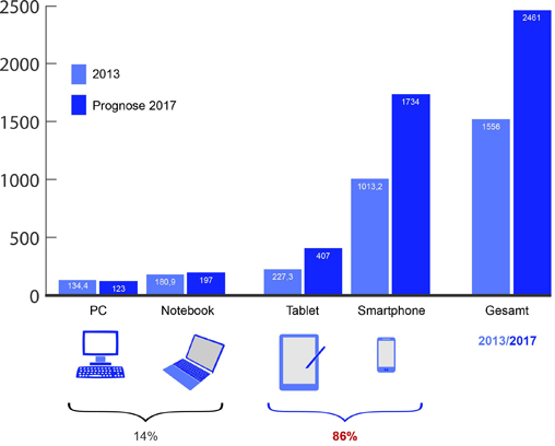 Projektierbare Interfaces für mobile Endgeräte