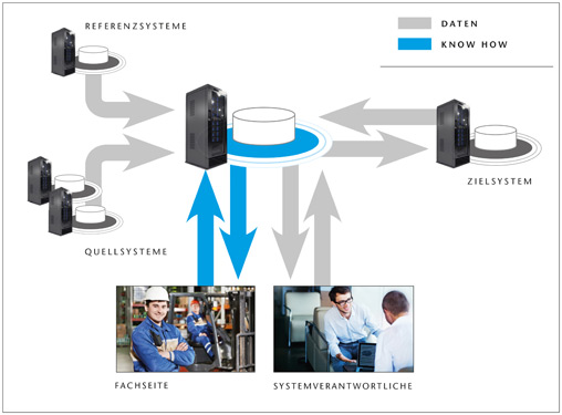 Der sanfte Weg zum Ziel 1 Der sanfte Weg zum Ziel