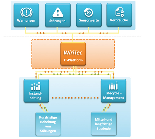 IT-Plattform für die Zustandsüberwachung 2 IT-Plattform für die Zustandsüberwachung