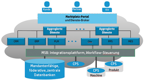 Plattformökonomie in der Industrie verankern